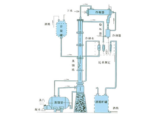 甲醇、乙醇蒸餾裝置